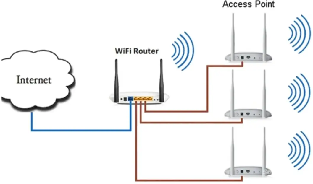 traditional wireless connection configuration