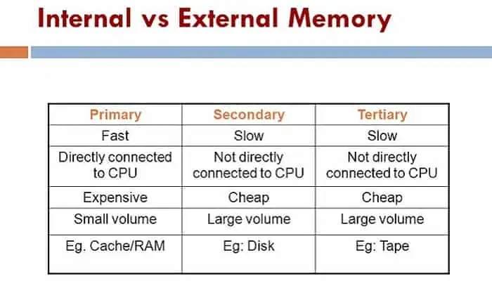 Differences Between Internal and External Memory