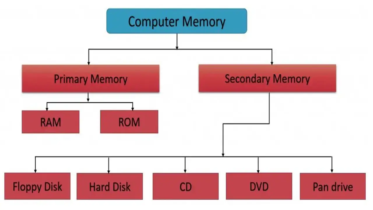 Internal vs External Memory