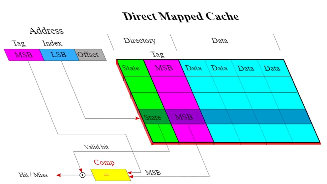 Understanding Direct Mapped Cache