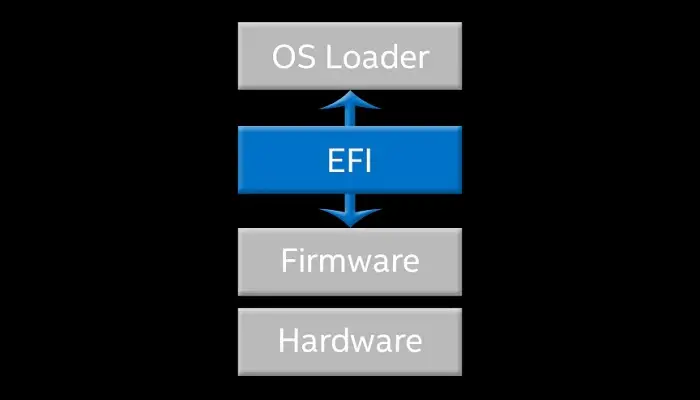 Understanding Extensible Firmware Interface (EFI)